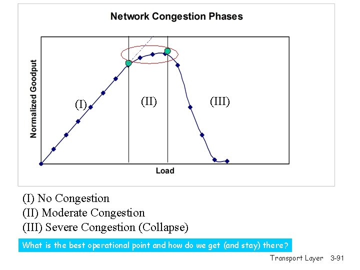 (I) (III) (I) No Congestion (II) Moderate Congestion (III) Severe Congestion (Collapse) What is