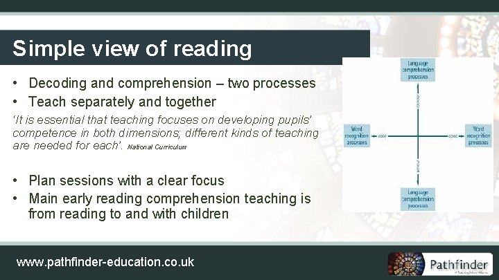 Simple view of reading • Decoding and comprehension – two processes • Teach separately