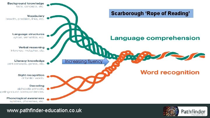 Scarborough ‘Rope of Reading’ Primary national curriculum - aims Ensure students can… read easily,