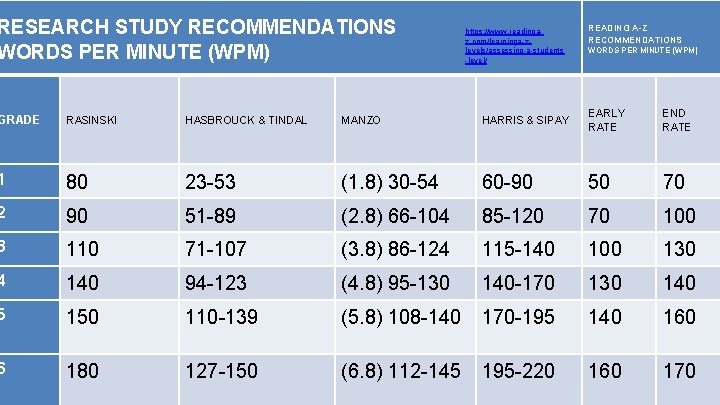 RESEARCH STUDY RECOMMENDATIONS WORDS PER MINUTE (WPM) https: //www. readingaz. com/learninga-zlevels/assessing-a-students -level/ READING A-Z