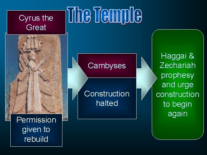 Cyrus the Great Cambyses Construction halted Permission given to rebuild Haggai & Zechariah prophesy