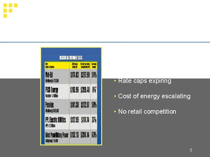 Today… • Rate caps expiring • Cost of energy escalating • No retail competition