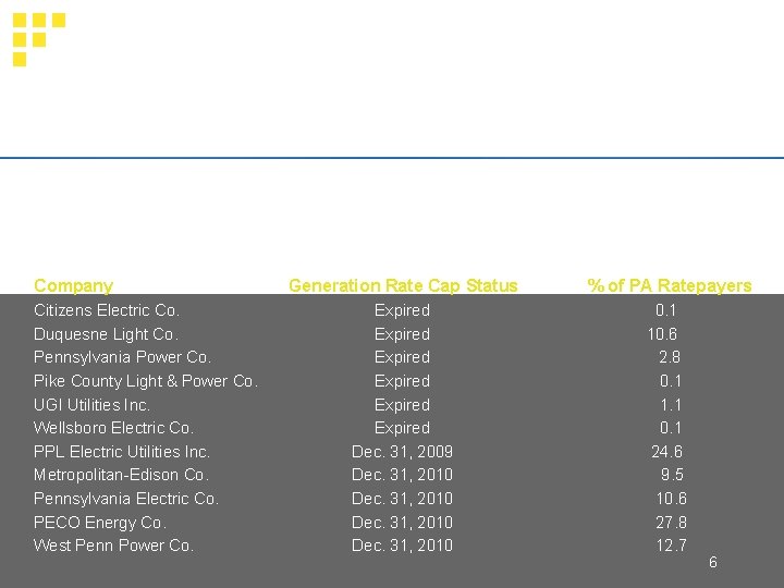 Rate Caps Expiration Schedule Under the restructuring, consumers pay unbundled prices for generation, transmission