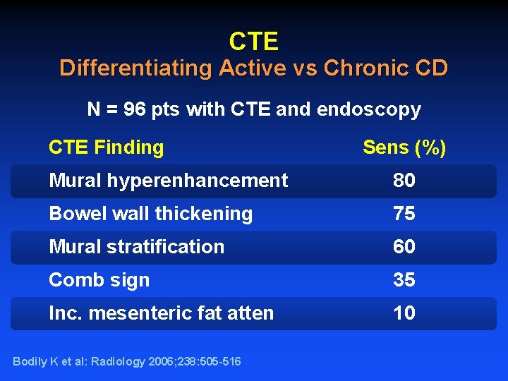 CTE Differentiating Active vs Chronic CD N = 96 pts with CTE and endoscopy