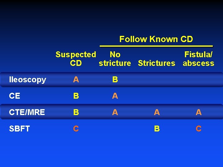 Follow Known CD Suspected No Fistula/ CD stricture Strictures abscess Ileoscopy A B CE