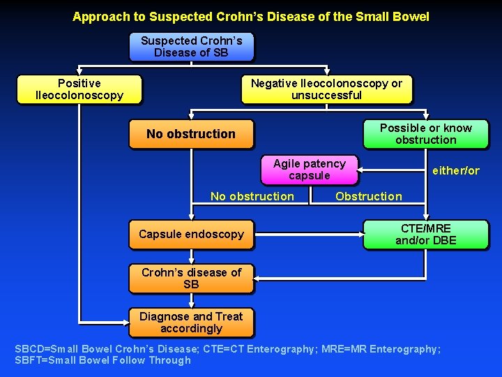 Approach to Suspected Crohn’s Disease of the Small Bowel Suspected Crohn’s Disease of SB
