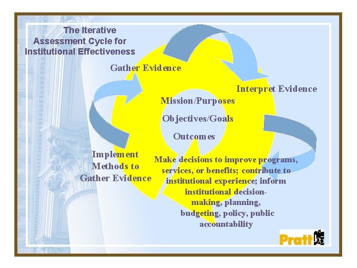 The Iterative Assessment Cycle for Institutional Effectiveness Gather Evidence Interpret Evidence Mission/Purposes Objectives/Goals Outcomes