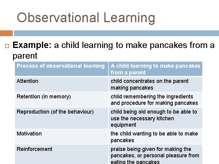 Observational Learning Example: a child learning to make pancakes from a parent Process of