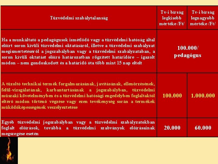 Tűzvédelmi szabálytalanság Ha a munkáltató a pedagógusok ismétlődő vagy a tűzvédelmi hatóság által előírt