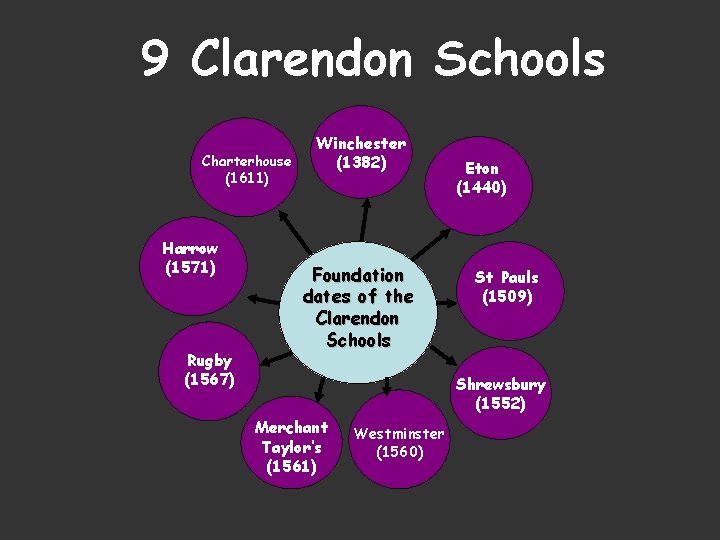 9 Clarendon Schools Charterhouse (1611) Harrow (1571) Rugby (1567) Winchester (1382) Foundation dates of