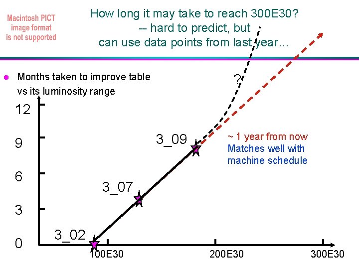 How long it may take to reach 300 E 30? -- hard to predict,