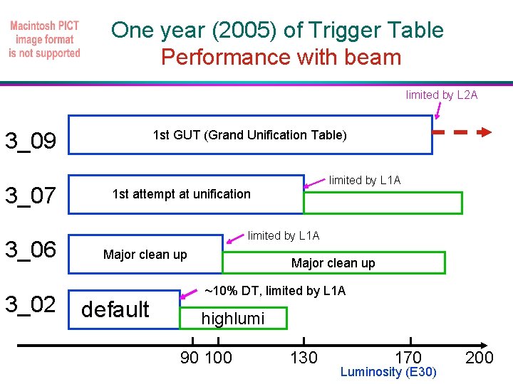One year (2005) of Trigger Table Performance with beam limited by L 2 A