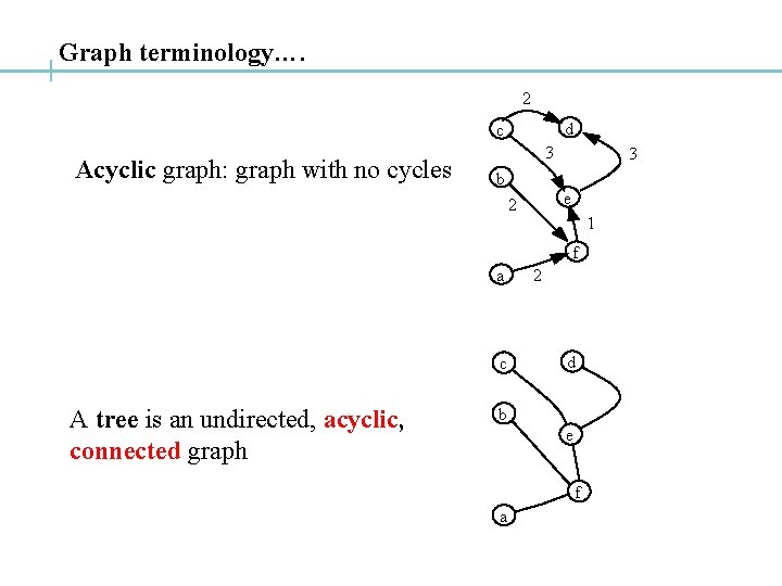 Graph terminology…. 2 d c Acyclic graph: graph with no cycles 3 3 b