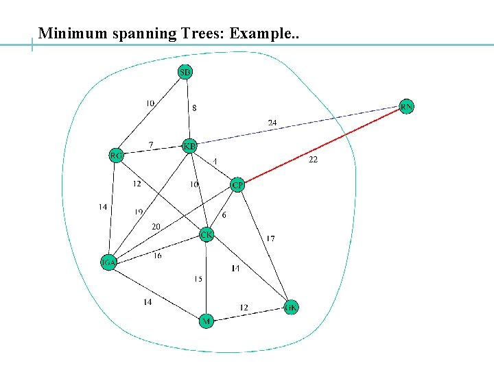 Minimum spanning Trees: Example. . 
