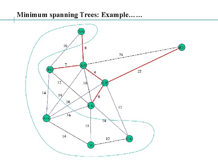 Minimum spanning Trees: Example…… 