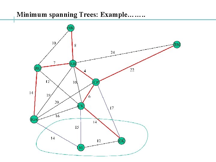 Minimum spanning Trees: Example……. . 