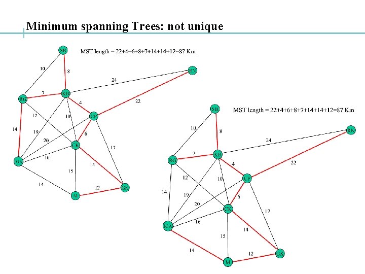 Minimum spanning Trees: not unique 