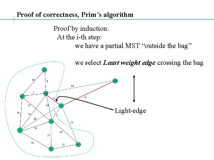 Proof of correctness, Prim’s algorithm Proof by induction: At the i-th step: we have