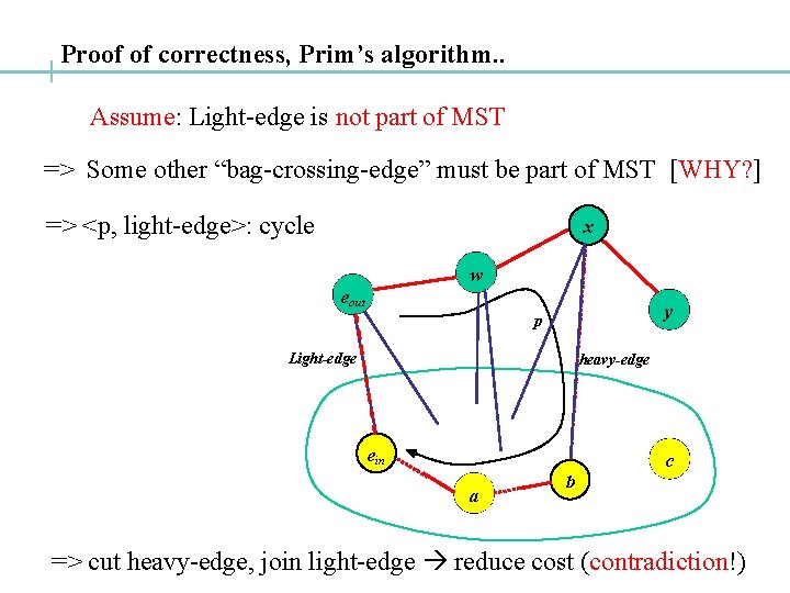 Proof of correctness, Prim’s algorithm. . Assume: Light-edge is not part of MST =>