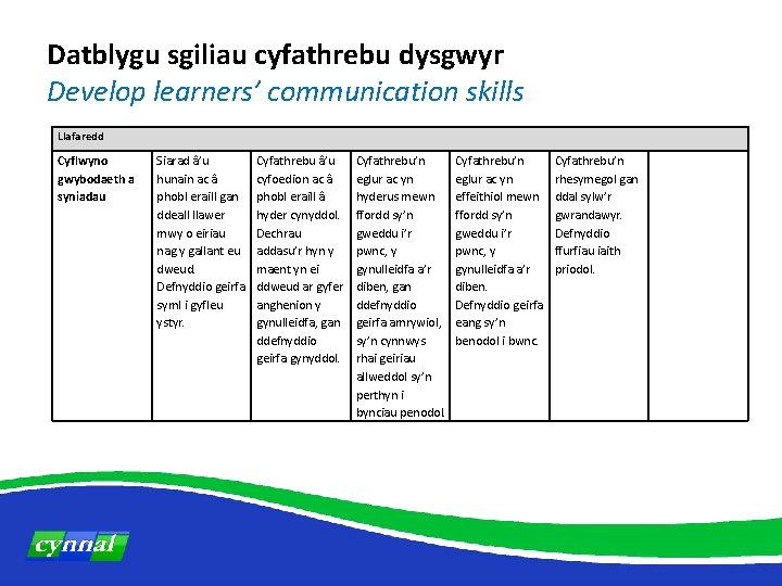 Datblygu sgiliau cyfathrebu dysgwyr Develop learners’ communication skills Llafaredd Cyflwyno gwybodaeth a syniadau Siarad