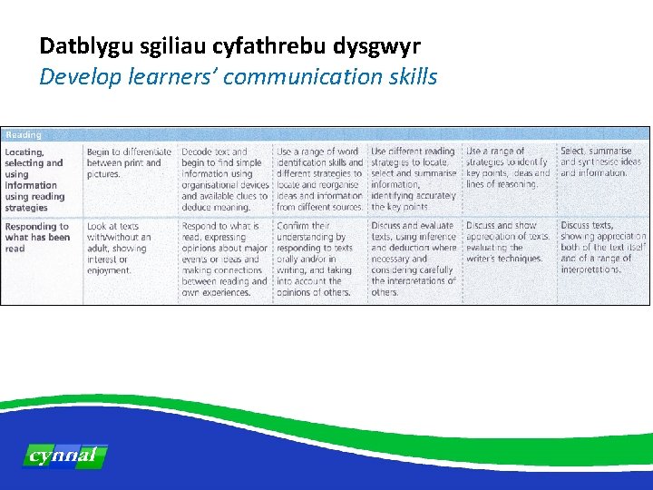 Datblygu sgiliau cyfathrebu dysgwyr Develop learners’ communication skills 