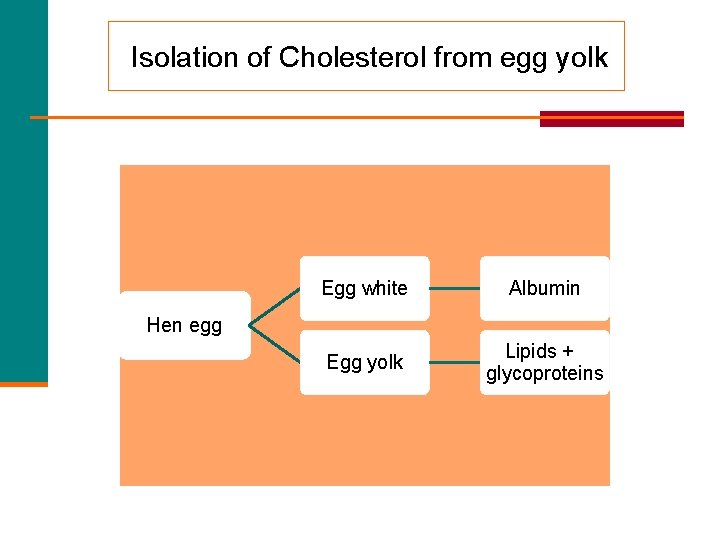 Isolation of Cholesterol from egg yolk Egg white Albumin Egg yolk Lipids + glycoproteins