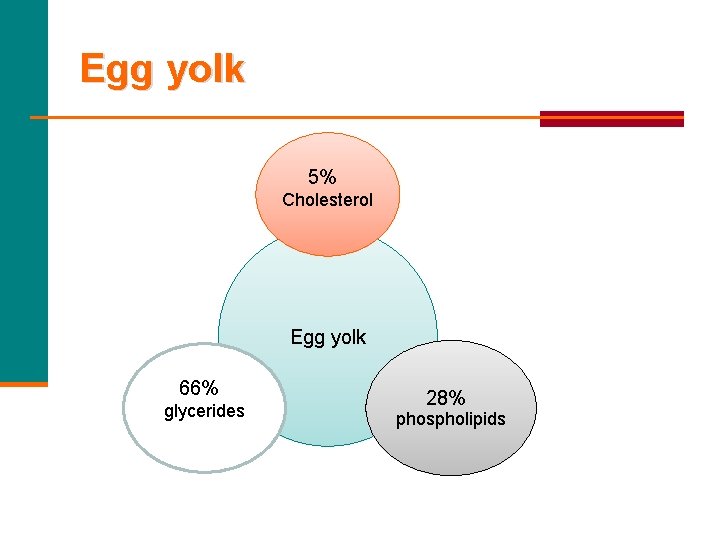 Egg yolk 5% Cholesterol Egg yolk 66% glycerides 28% phospholipids 