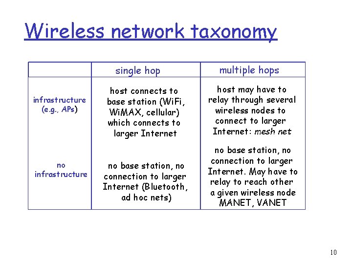 Wireless network taxonomy single hop infrastructure (e. g. , APs) no infrastructure host connects