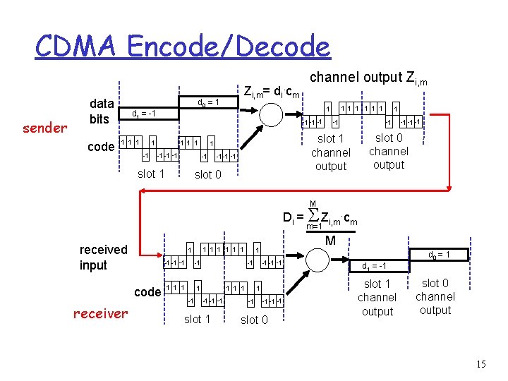 CDMA Encode/Decode sender data bits code Zi, m= di. cm d 0 = 1
