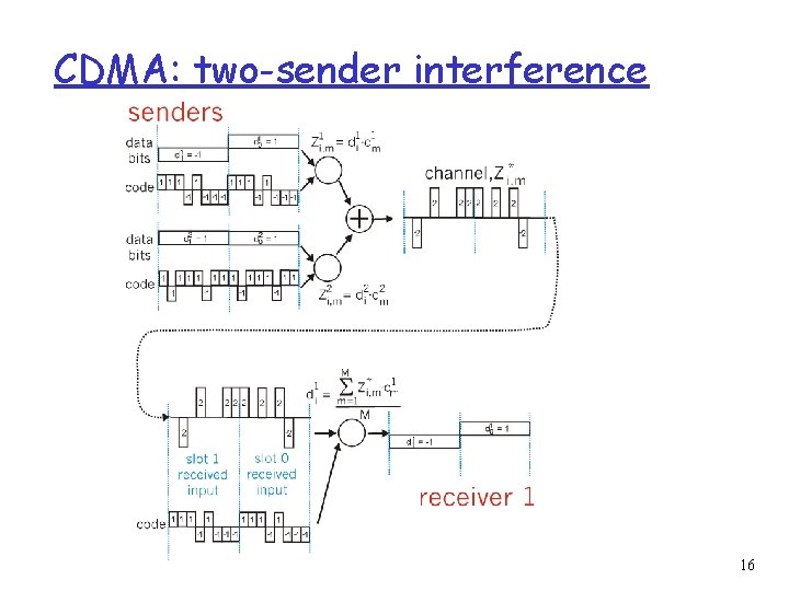 CDMA: two-sender interference 16 