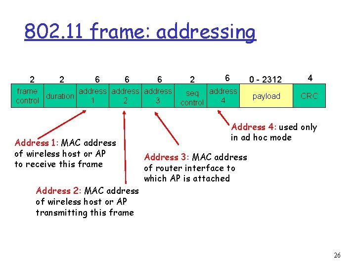802. 11 frame: addressing 2 2 6 6 6 frame address duration control 1
