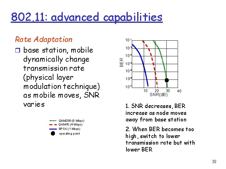 802. 11: advanced capabilities QAM 256 (8 Mbps) QAM 16 (4 Mbps) BPSK (1
