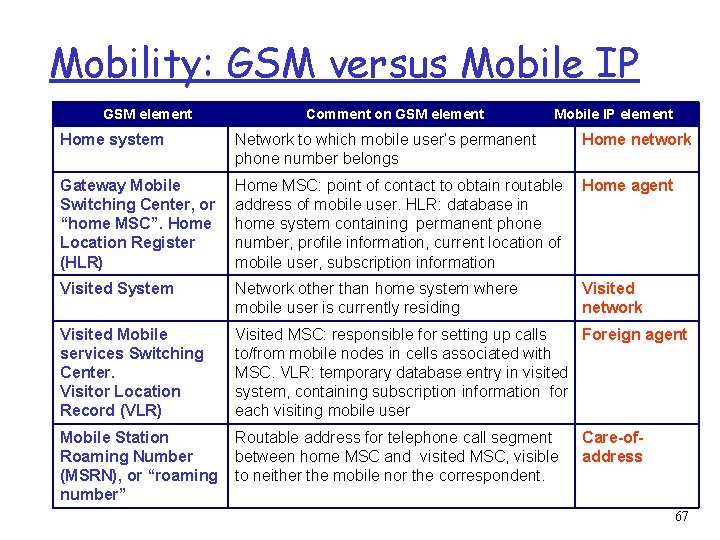 Mobility: GSM versus Mobile IP GSM element Comment on GSM element Mobile IP element