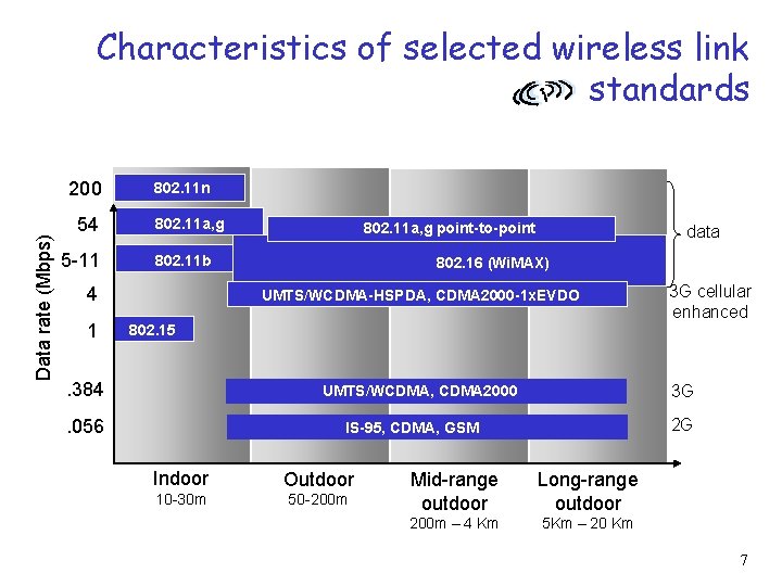 Characteristics of selected wireless link standards Data rate (Mbps) 200 54 5 -11 802.