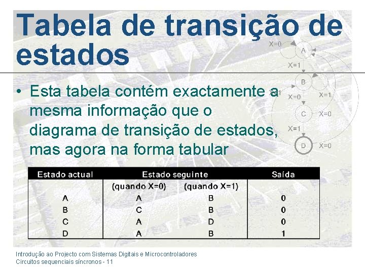 Tabela de transição de estados • Esta tabela contém exactamente a mesma informação que