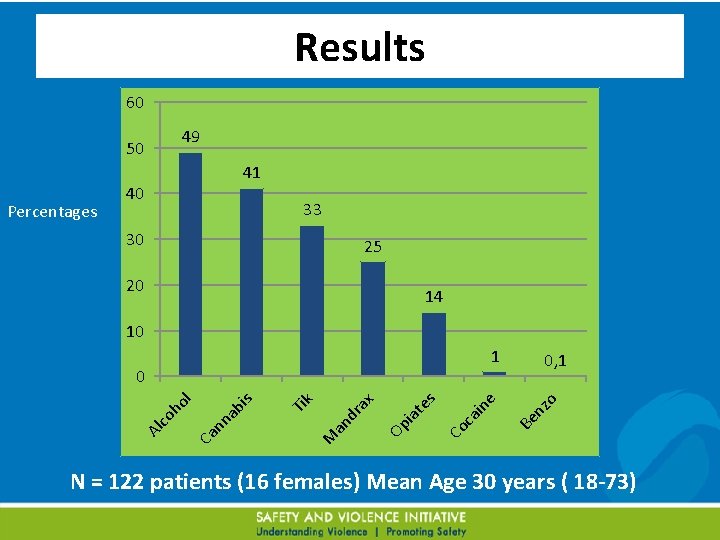 Results 60 49 50 Percentages 41 40 33 30 25 20 14 10 1