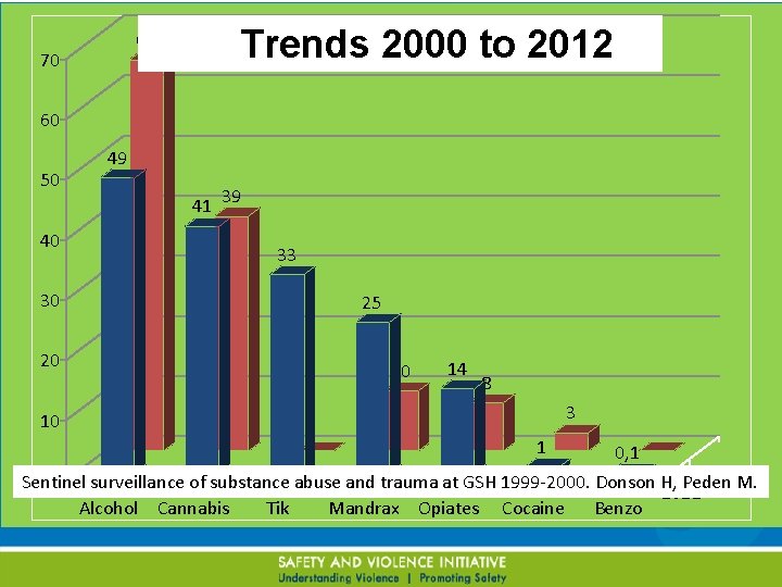 65 70 Trends 2000 to 2012 Results 60 50 40 30 20 49 41