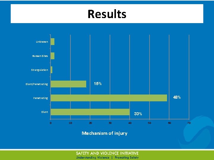 Results Unknown Human Bites Strangulation 15% Blunt/Penetrating 48% Penetrating Blunt 33% 0 10 20