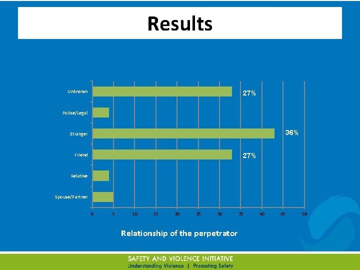 Results Unknown 27% Police/Legal 36% Stranger 27% Friend Relative Spouse/Partner 0 5 10 15