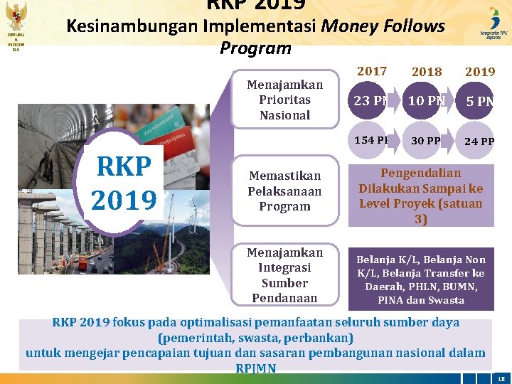 RKP 2019 REPUBLI K INDONE SIA Kesinambungan Implementasi Money Follows Program Menajamkan Prioritas Nasional