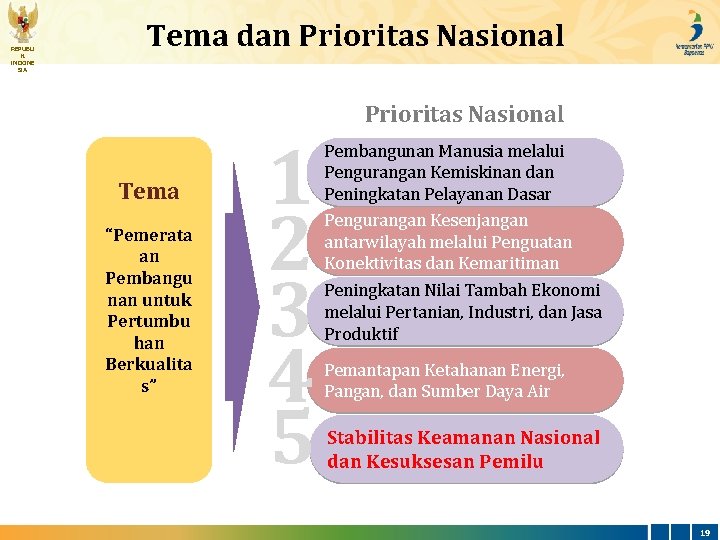 REPUBLI K INDONE SIA Tema dan Prioritas Nasional Tema “Pemerata an Pembangu nan untuk