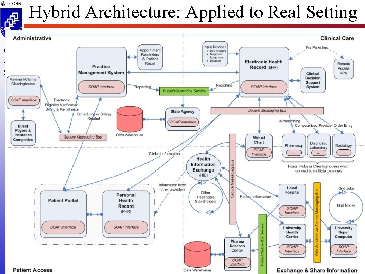 Hybrid Architecture: Applied to Real Setting CSE 4095 5810 AAHIE-106 