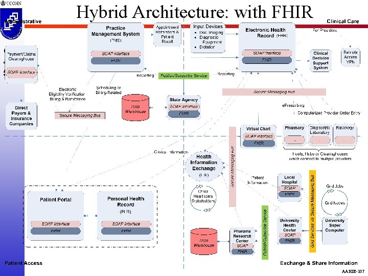 Hybrid Architecture: with FHIR CSE 4095 5810 AAHIE-107 