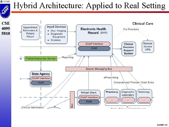 Hybrid Architecture: Applied to Real Setting CSE 4095 5810 AAHIE-110 