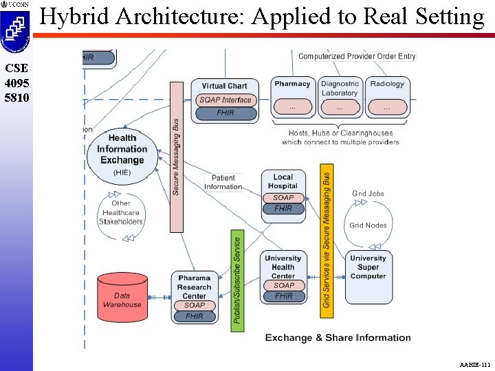 Hybrid Architecture: Applied to Real Setting CSE 4095 5810 AAHIE-111 