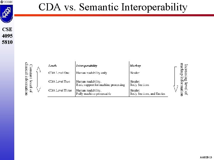 CDA vs. Semantic Interoperability CSE 4095 5810 AAHIE-13 