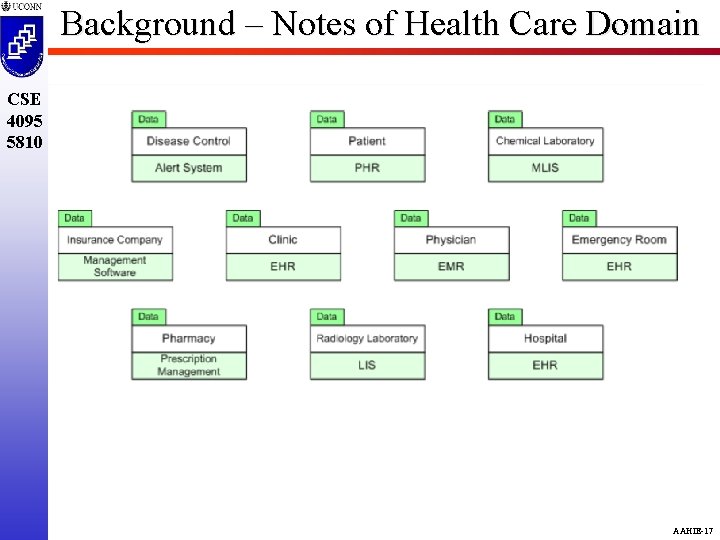 Background – Notes of Health Care Domain CSE 4095 5810 AAHIE-17 