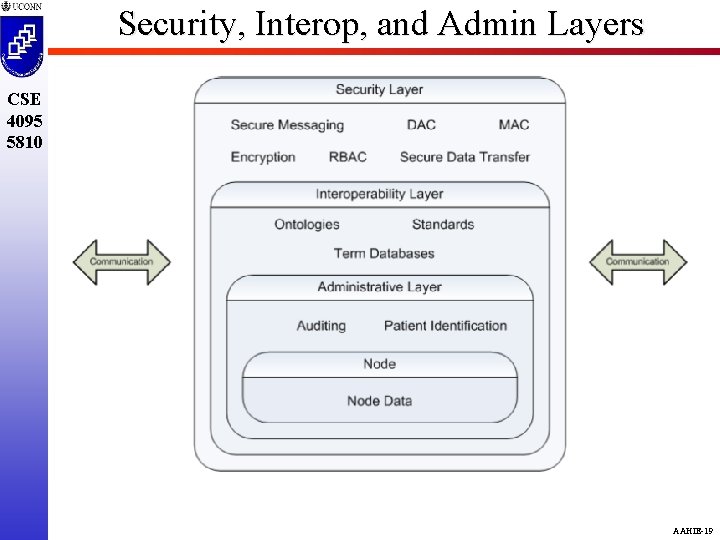 Security, Interop, and Admin Layers CSE 4095 5810 AAHIE-19 