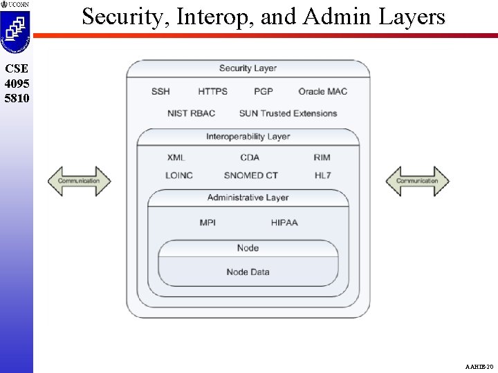 Security, Interop, and Admin Layers CSE 4095 5810 AAHIE-20 