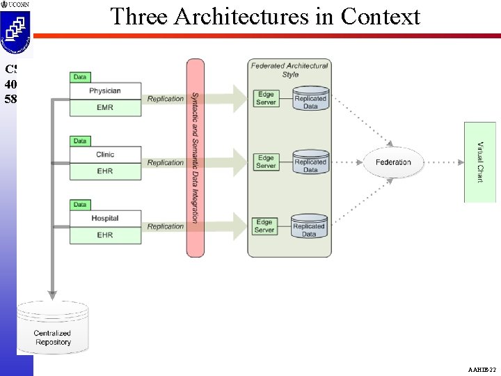 Three Architectures in Context CSE 4095 5810 AAHIE-22 
